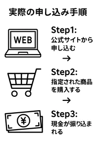 実際の申し込み手順は、公式サイトから申し込み、指定された商品を購入すると、現金が振り込まれる